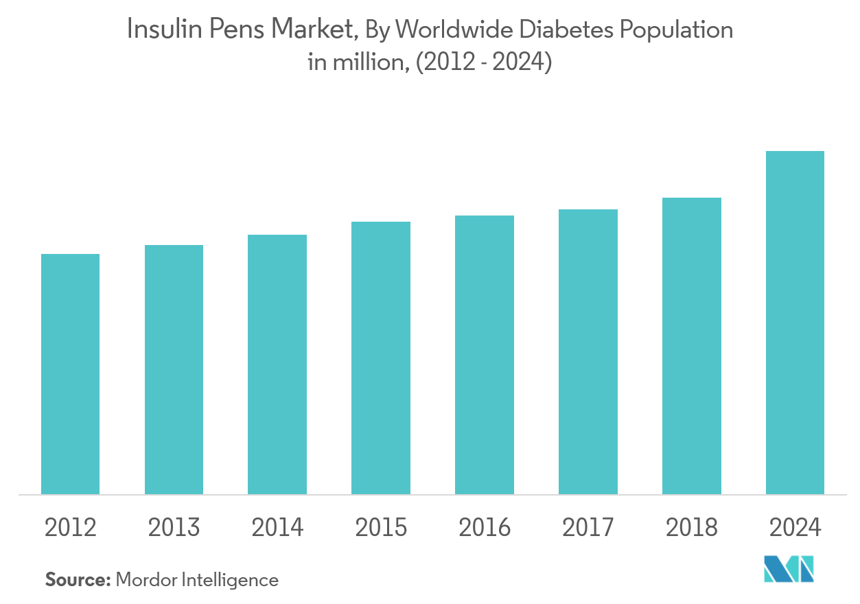 インスリンペン市場：世界の糖尿病人口（百万人）別（2012〜2024年